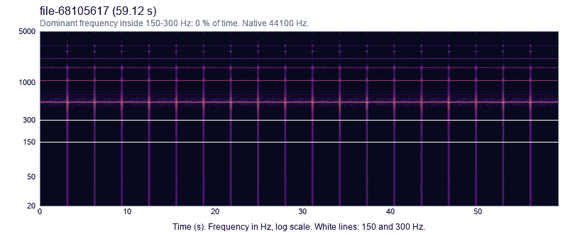 Spectrogram of water file 2, 59.1 seconds. One constant line at 530 Hz in every window. Energy in 150 to 300 Hz is 0.0 percent. 31.7 percent of samples are clipped.