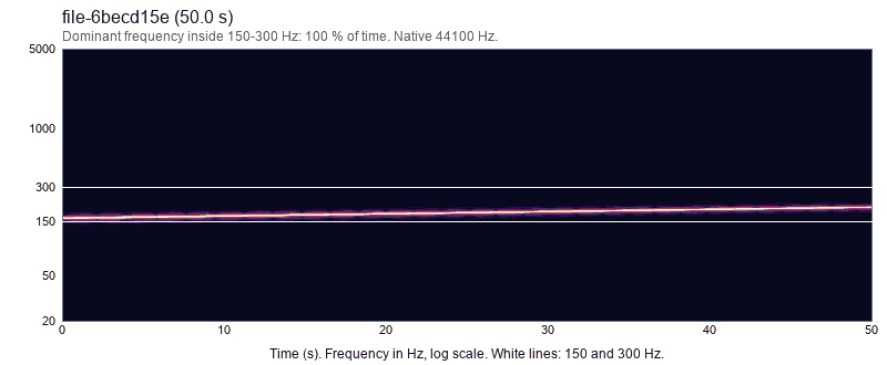 Spectrogram of water file 6, 50.0 seconds. One line rising slowly from 162 to 198 Hz, inside the 150 to 300 Hz lines. Energy in 150 to 300 Hz is 100 percent.