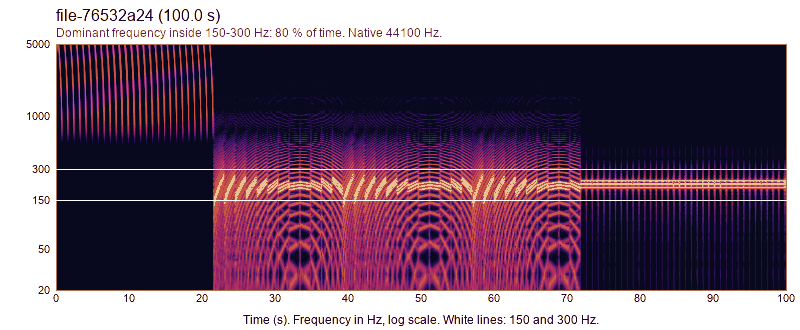 Spectrogram of vibrate file 2, 100 seconds. A 7.3 kHz line for the first 20 s, then energy at 180 to 215 Hz. Energy in 150 to 300 Hz is 77.3 percent.