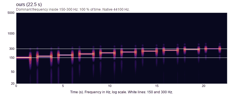 Spectrogram of our tone, 22.5 seconds. Pulses step from 150 to 300 Hz. Dominant frequency is inside 150 to 300 Hz in 100 percent of the windows. Energy in 150 to 300 Hz is 93.0 percent.